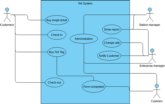 Toll System: Use case diagram | Visual Paradigm User-Contributed ...